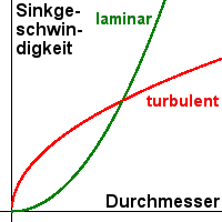 Bild "sonstiges:Sinkgeschw.png"